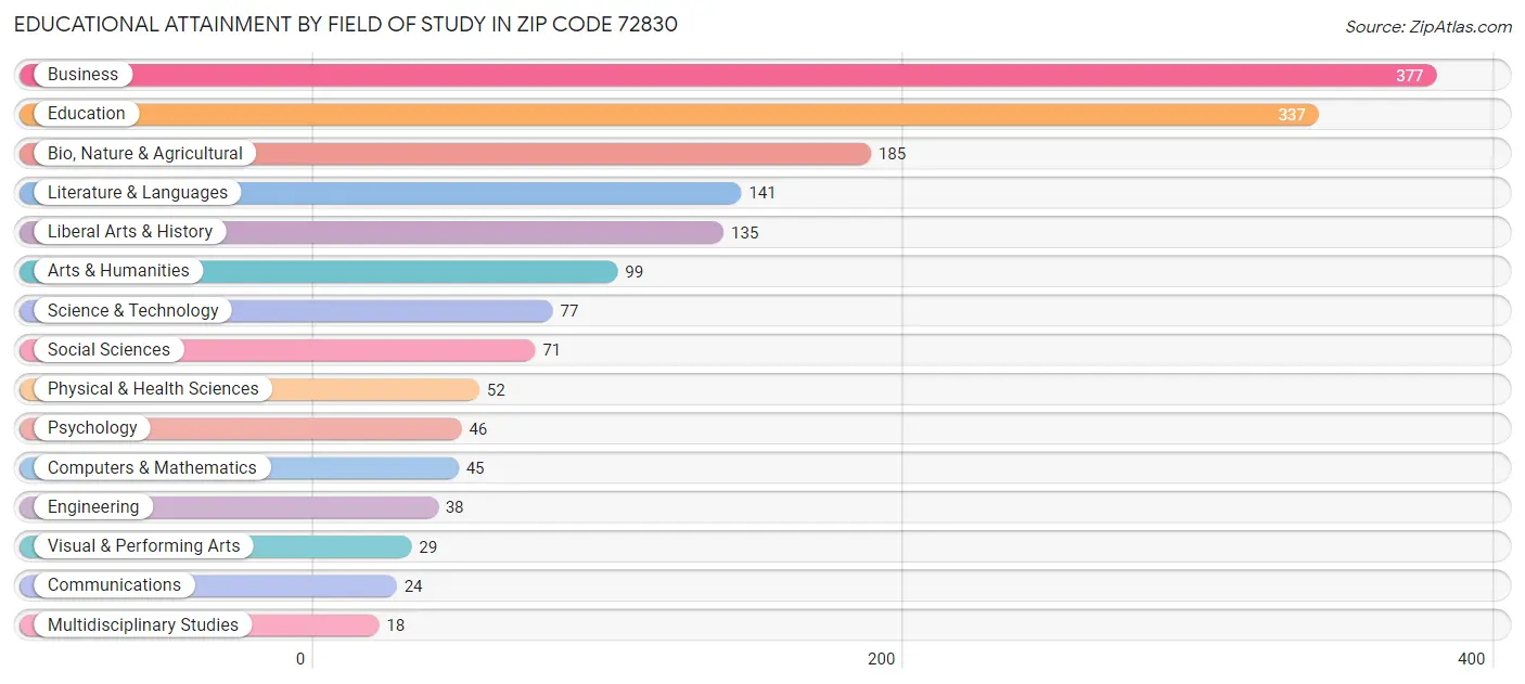 Educational Attainment by Field of Study in Zip Code 72830