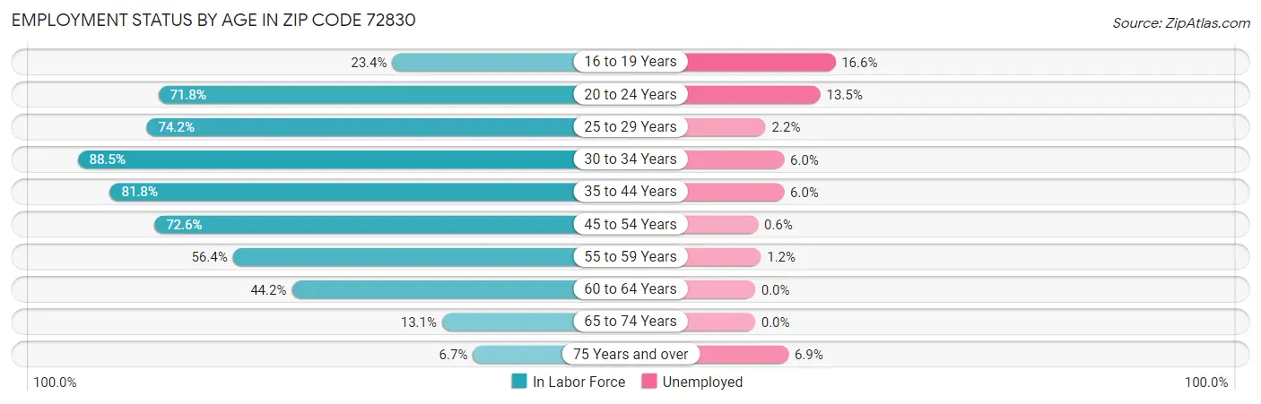 Employment Status by Age in Zip Code 72830