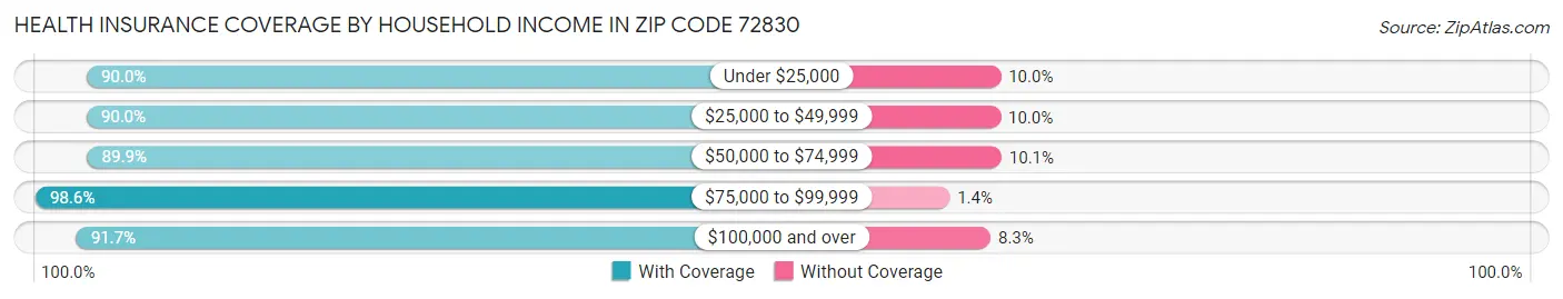 Health Insurance Coverage by Household Income in Zip Code 72830