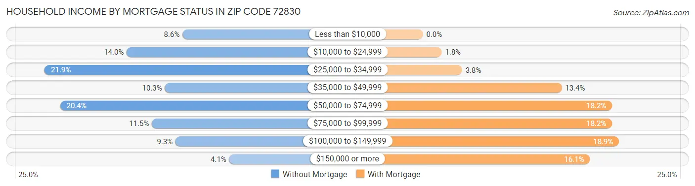 Household Income by Mortgage Status in Zip Code 72830