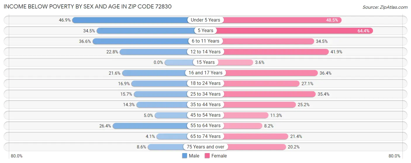 Income Below Poverty by Sex and Age in Zip Code 72830