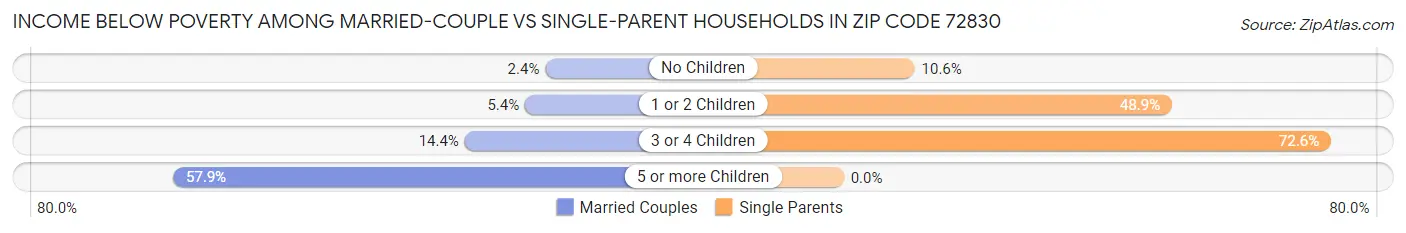 Income Below Poverty Among Married-Couple vs Single-Parent Households in Zip Code 72830