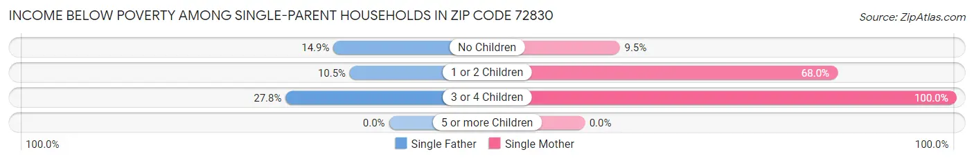 Income Below Poverty Among Single-Parent Households in Zip Code 72830