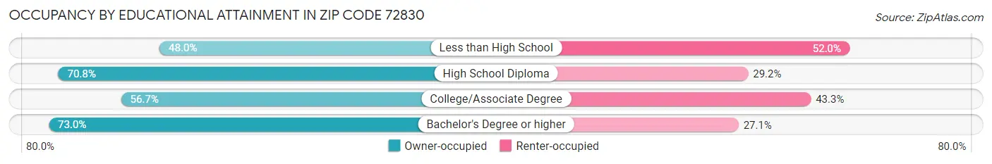 Occupancy by Educational Attainment in Zip Code 72830