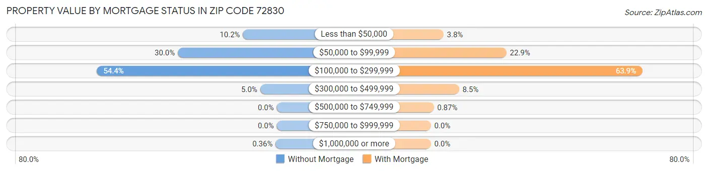 Property Value by Mortgage Status in Zip Code 72830