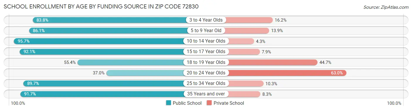 School Enrollment by Age by Funding Source in Zip Code 72830