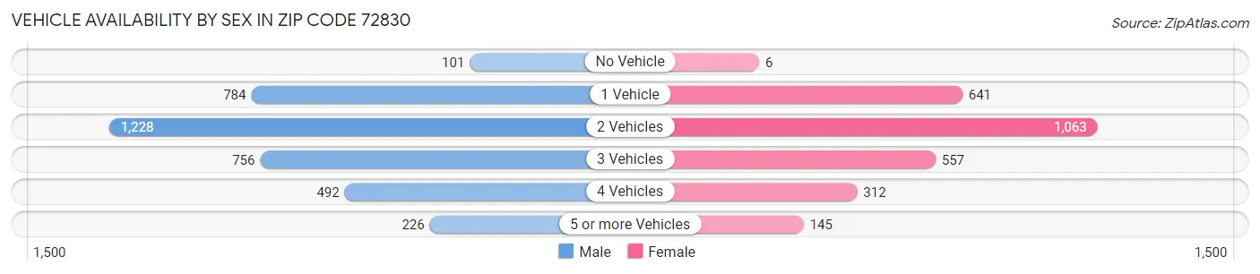 Vehicle Availability by Sex in Zip Code 72830