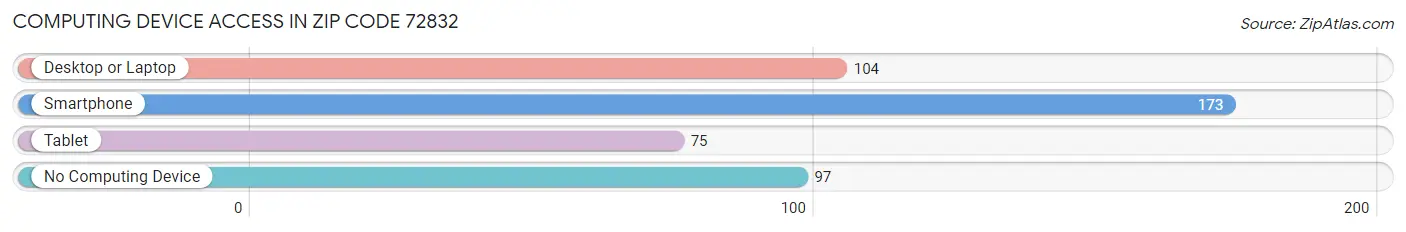 Computing Device Access in Zip Code 72832