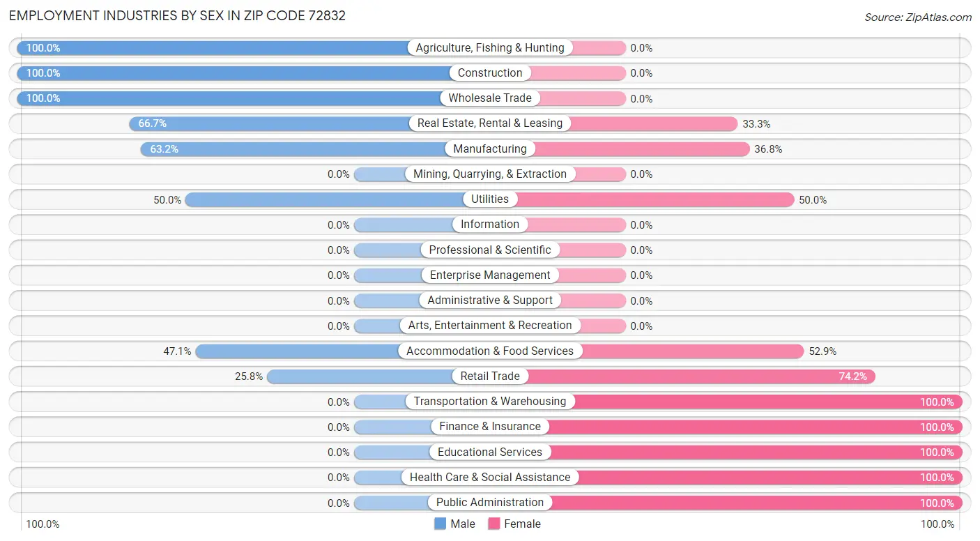 Employment Industries by Sex in Zip Code 72832