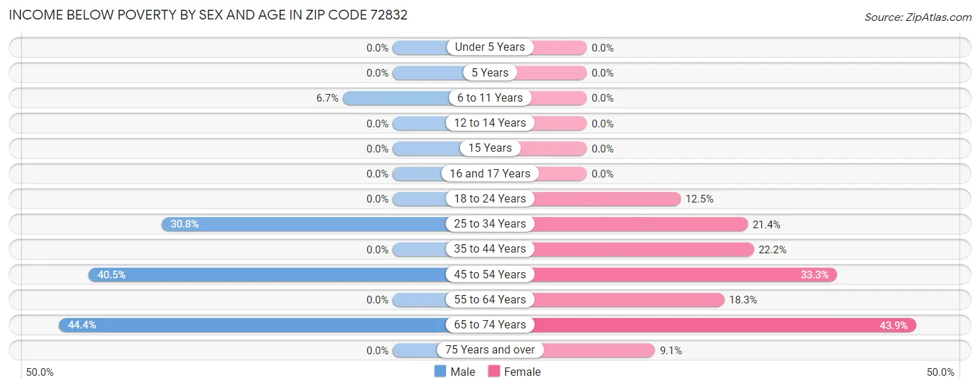 Income Below Poverty by Sex and Age in Zip Code 72832