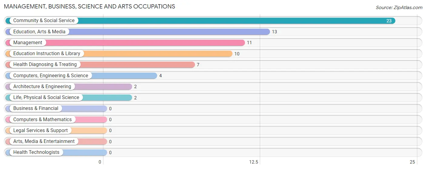 Management, Business, Science and Arts Occupations in Zip Code 72832