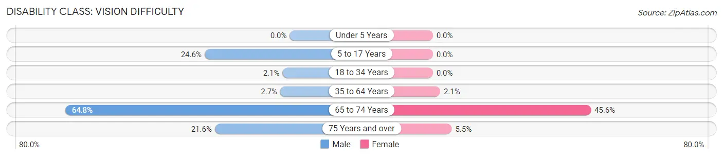 Disability in Zip Code 72832: <span>Vision Difficulty</span>