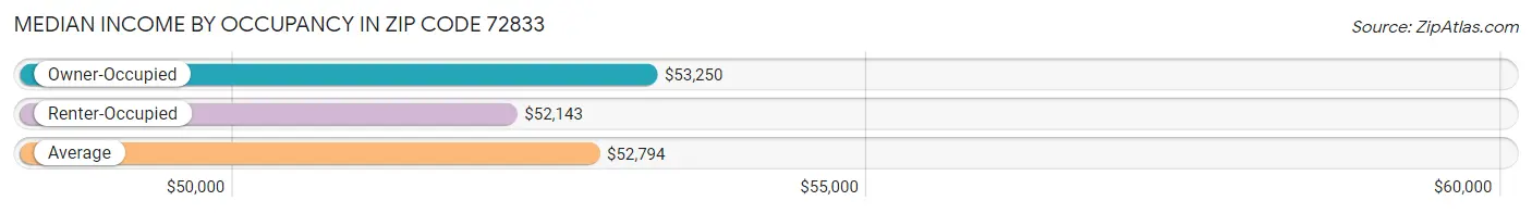 Median Income by Occupancy in Zip Code 72833