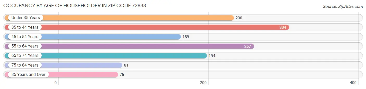 Occupancy by Age of Householder in Zip Code 72833