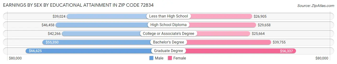 Earnings by Sex by Educational Attainment in Zip Code 72834