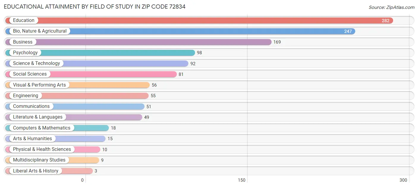 Educational Attainment by Field of Study in Zip Code 72834