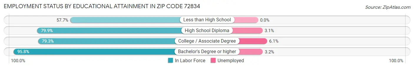 Employment Status by Educational Attainment in Zip Code 72834