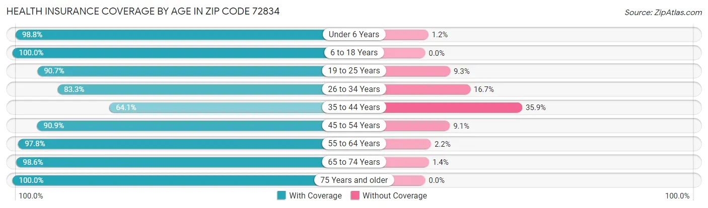 Health Insurance Coverage by Age in Zip Code 72834