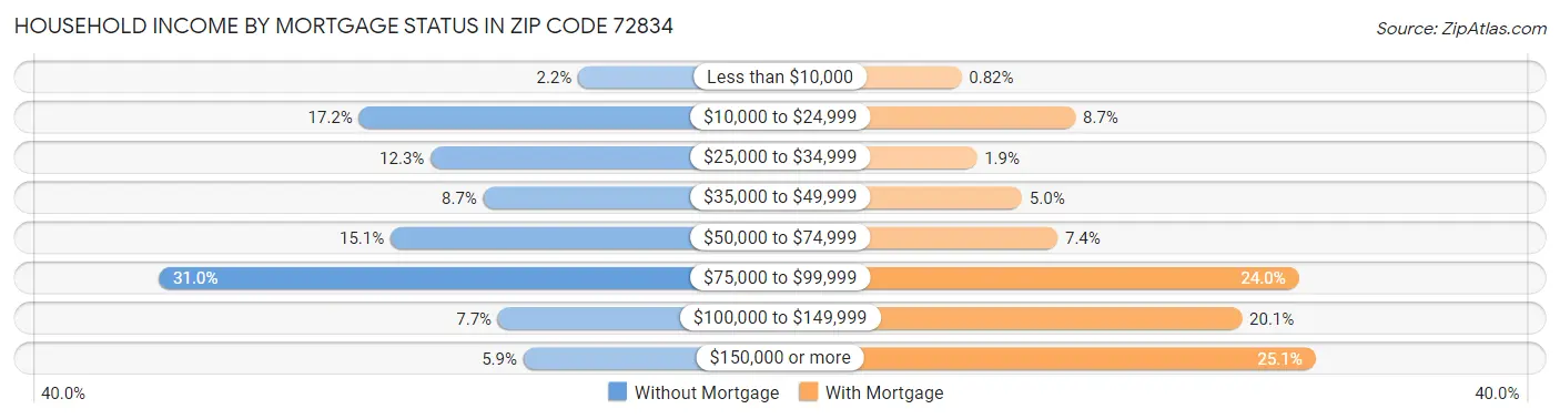 Household Income by Mortgage Status in Zip Code 72834