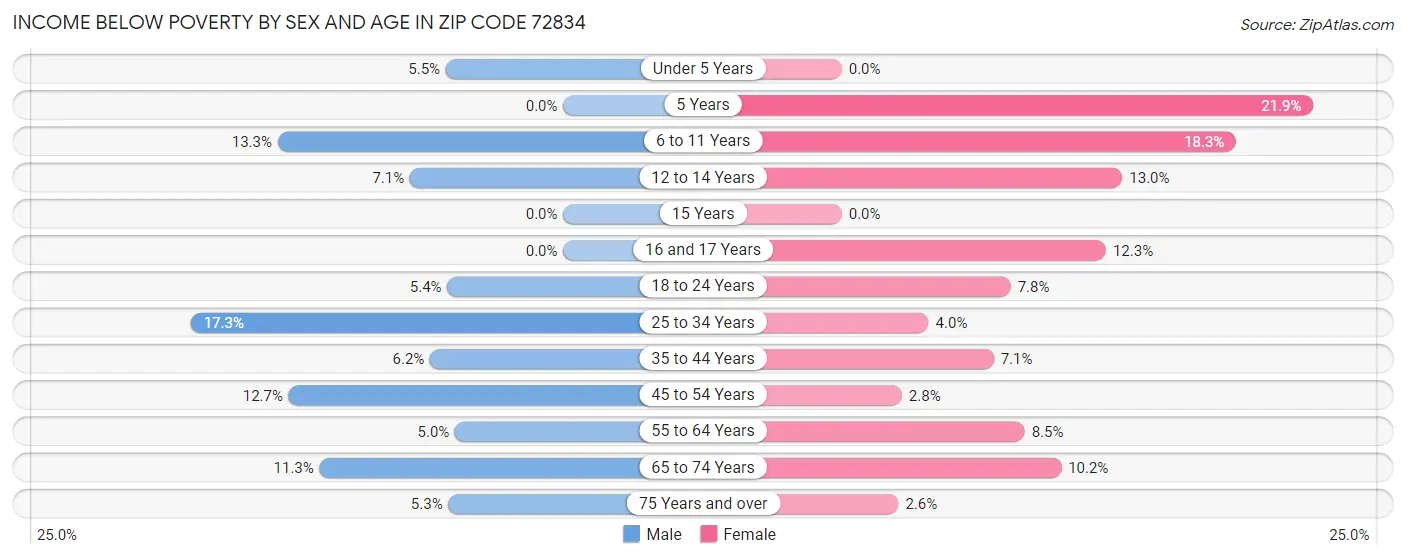 Income Below Poverty by Sex and Age in Zip Code 72834