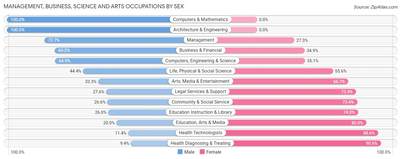 Management, Business, Science and Arts Occupations by Sex in Zip Code 72834