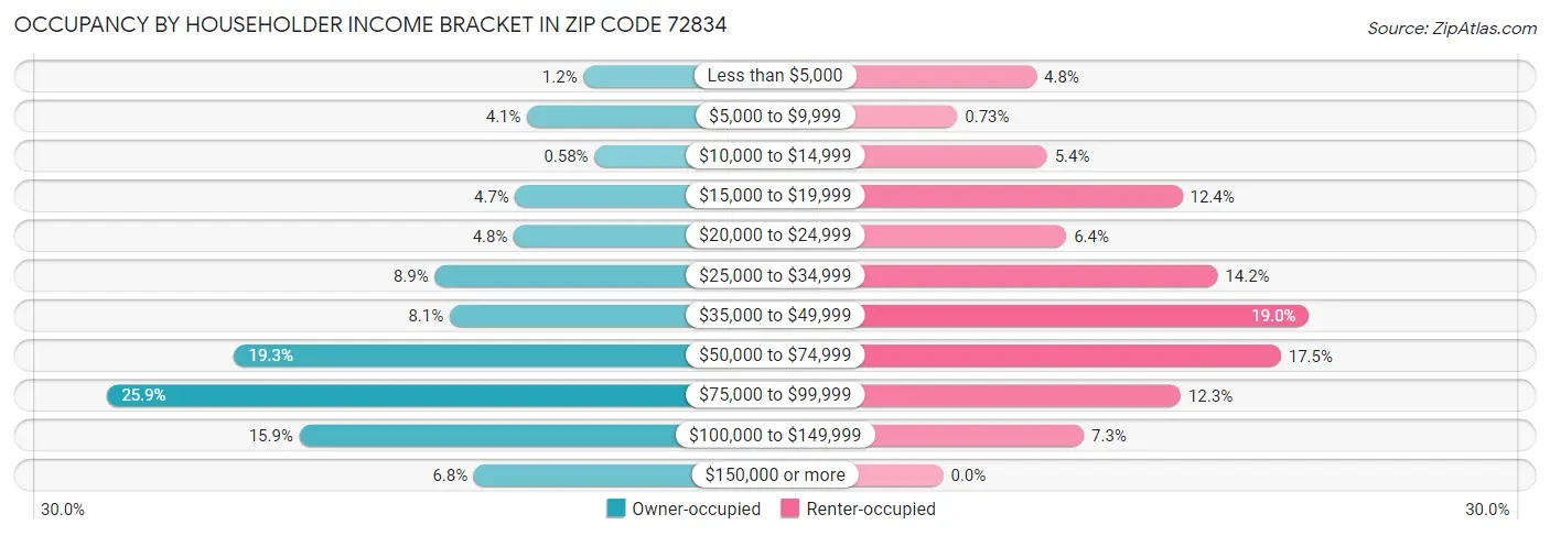 Occupancy by Householder Income Bracket in Zip Code 72834