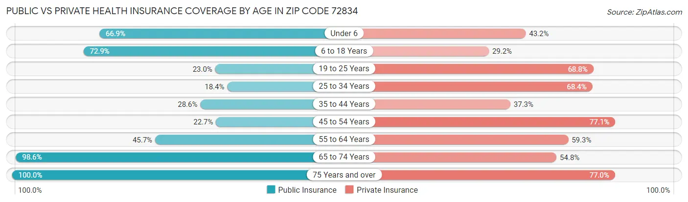 Public vs Private Health Insurance Coverage by Age in Zip Code 72834