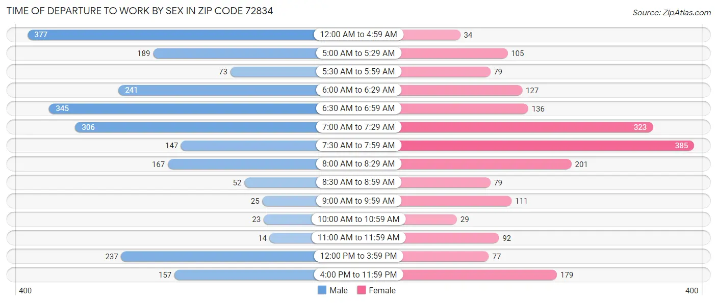 Time of Departure to Work by Sex in Zip Code 72834