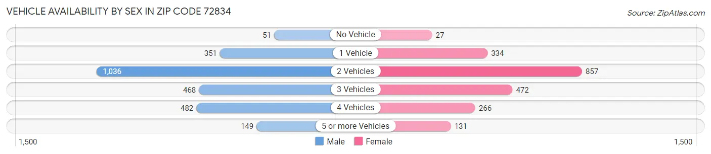 Vehicle Availability by Sex in Zip Code 72834