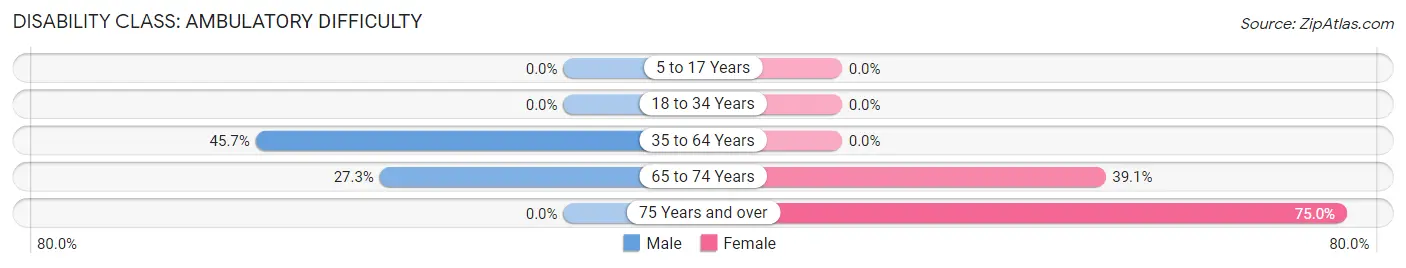 Disability in Zip Code 72835: <span>Ambulatory Difficulty</span>