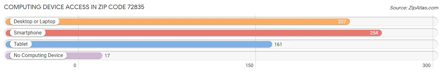 Computing Device Access in Zip Code 72835