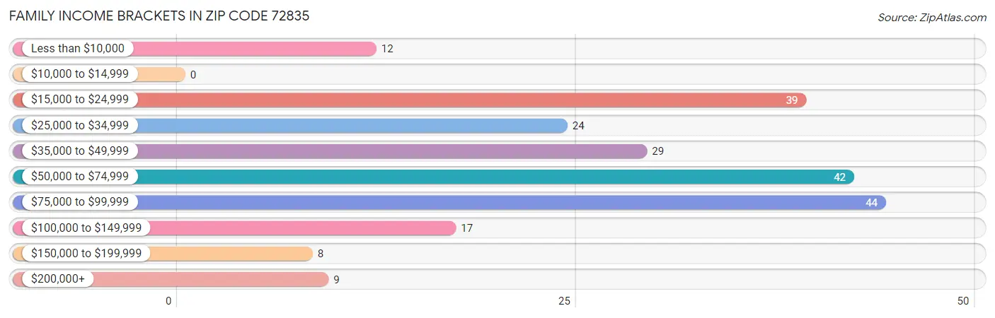 Family Income Brackets in Zip Code 72835