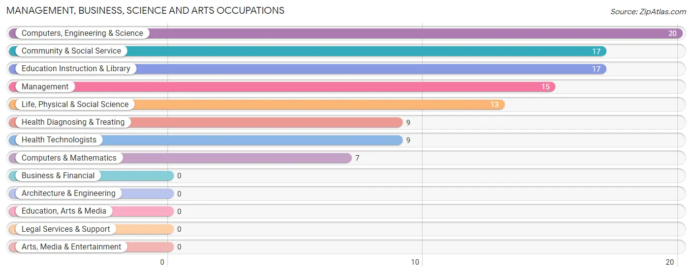 Management, Business, Science and Arts Occupations in Zip Code 72835