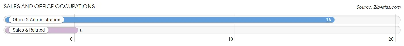 Sales and Office Occupations in Zip Code 72835