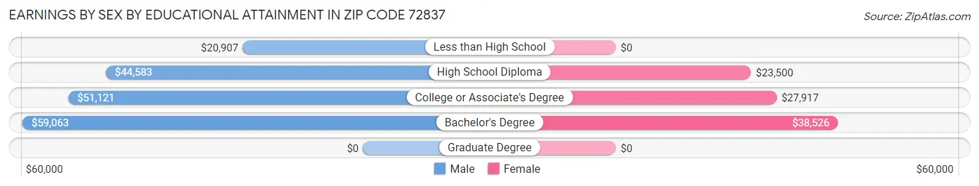 Earnings by Sex by Educational Attainment in Zip Code 72837