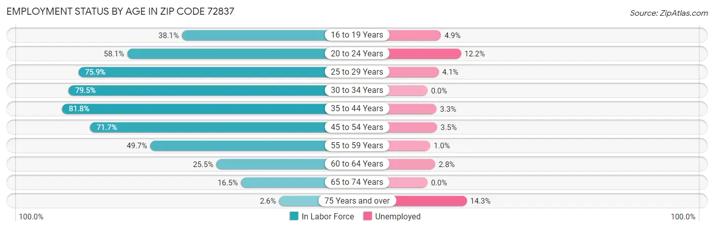 Employment Status by Age in Zip Code 72837