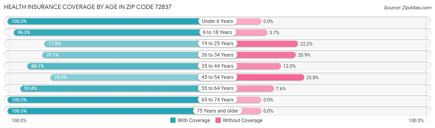 Health Insurance Coverage by Age in Zip Code 72837