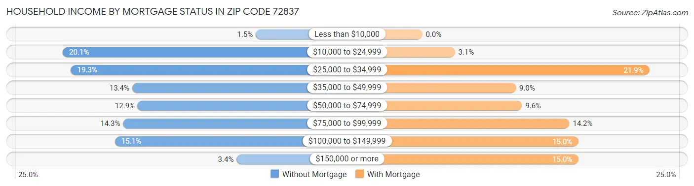 Household Income by Mortgage Status in Zip Code 72837