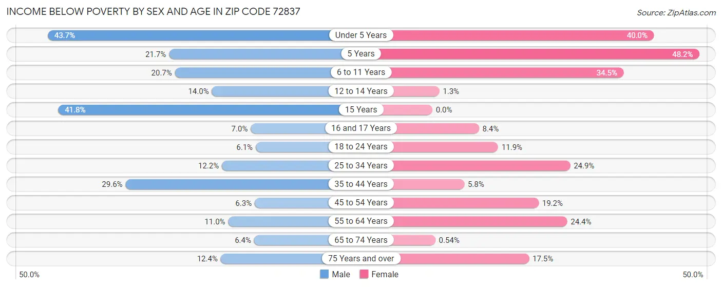 Income Below Poverty by Sex and Age in Zip Code 72837