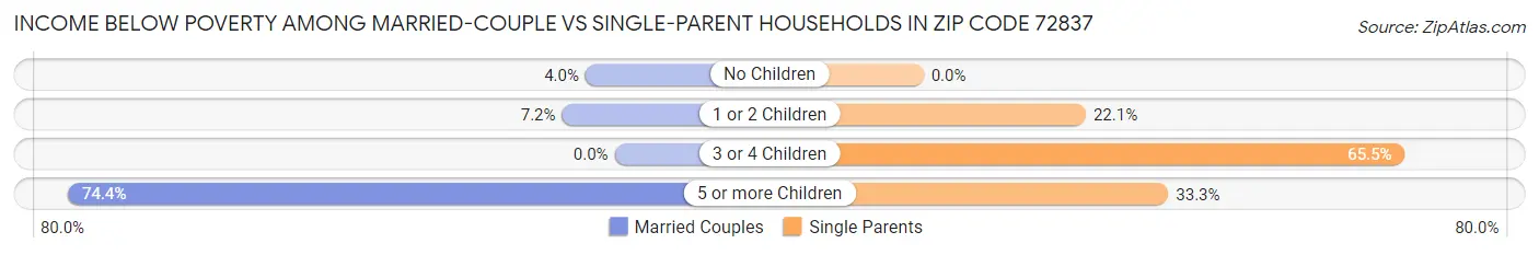 Income Below Poverty Among Married-Couple vs Single-Parent Households in Zip Code 72837
