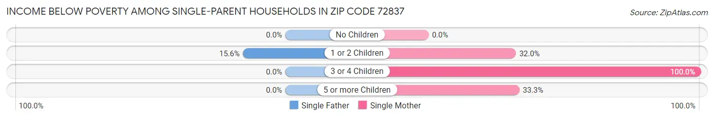 Income Below Poverty Among Single-Parent Households in Zip Code 72837