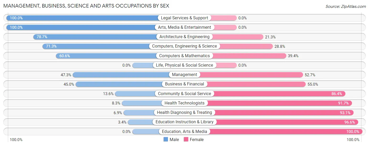 Management, Business, Science and Arts Occupations by Sex in Zip Code 72837