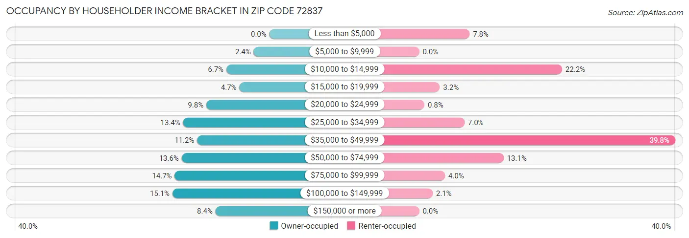 Occupancy by Householder Income Bracket in Zip Code 72837