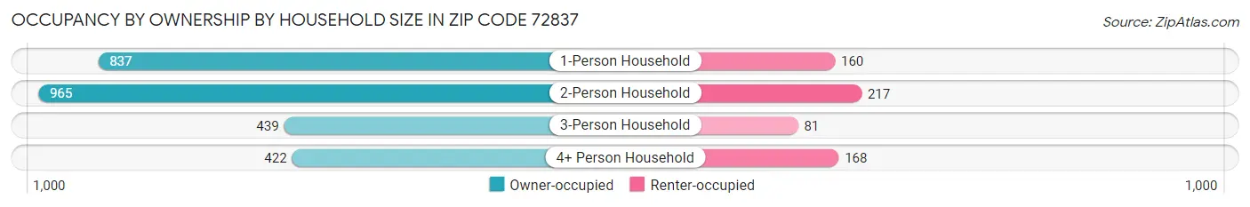 Occupancy by Ownership by Household Size in Zip Code 72837