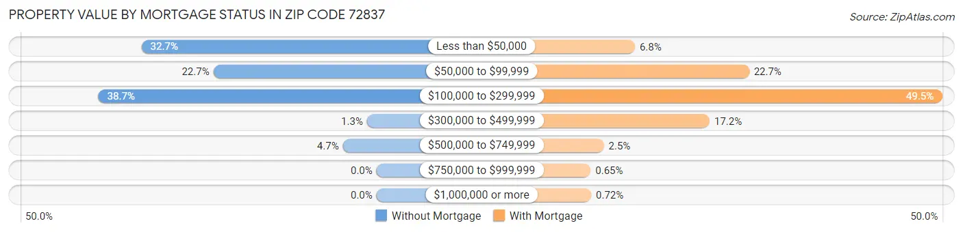 Property Value by Mortgage Status in Zip Code 72837