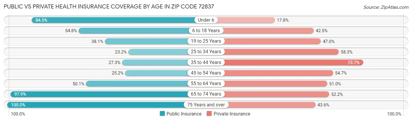 Public vs Private Health Insurance Coverage by Age in Zip Code 72837