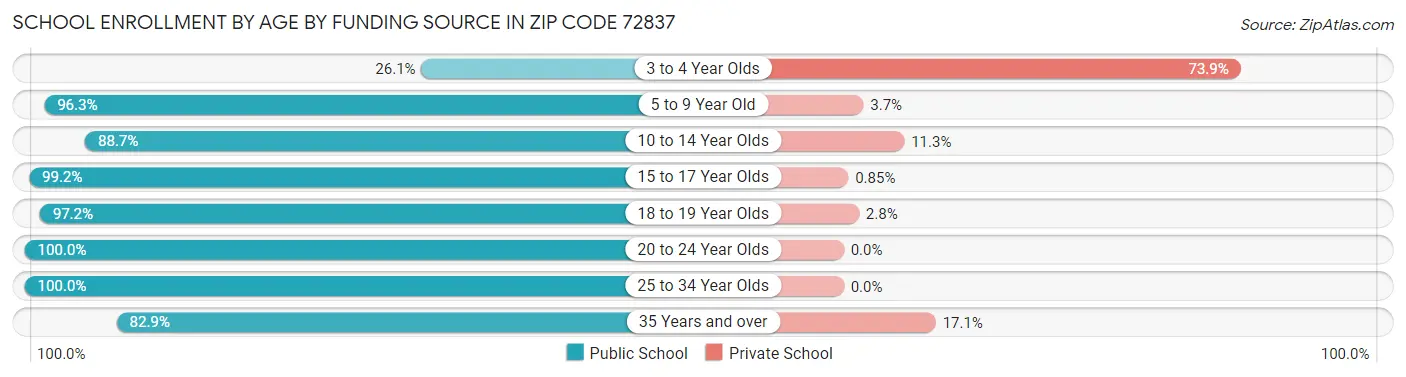 School Enrollment by Age by Funding Source in Zip Code 72837