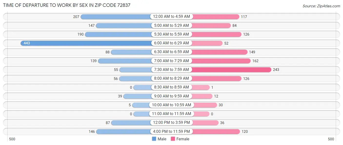 Time of Departure to Work by Sex in Zip Code 72837