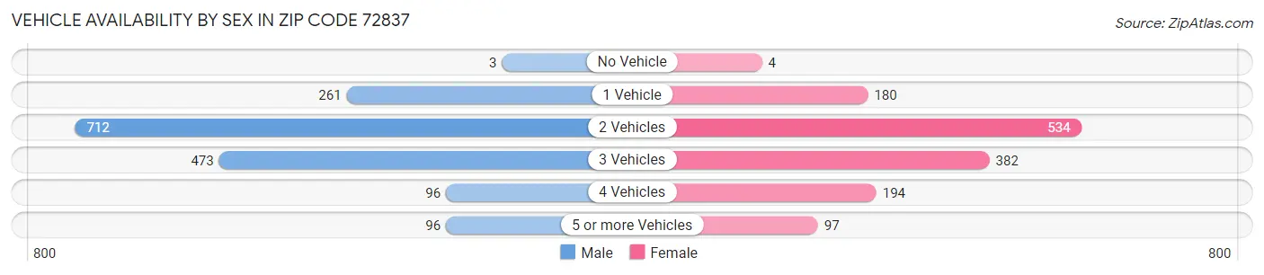 Vehicle Availability by Sex in Zip Code 72837