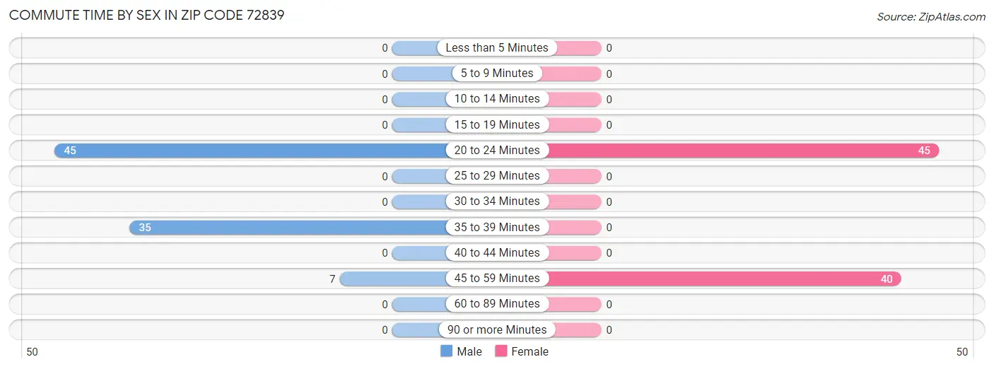 Commute Time by Sex in Zip Code 72839